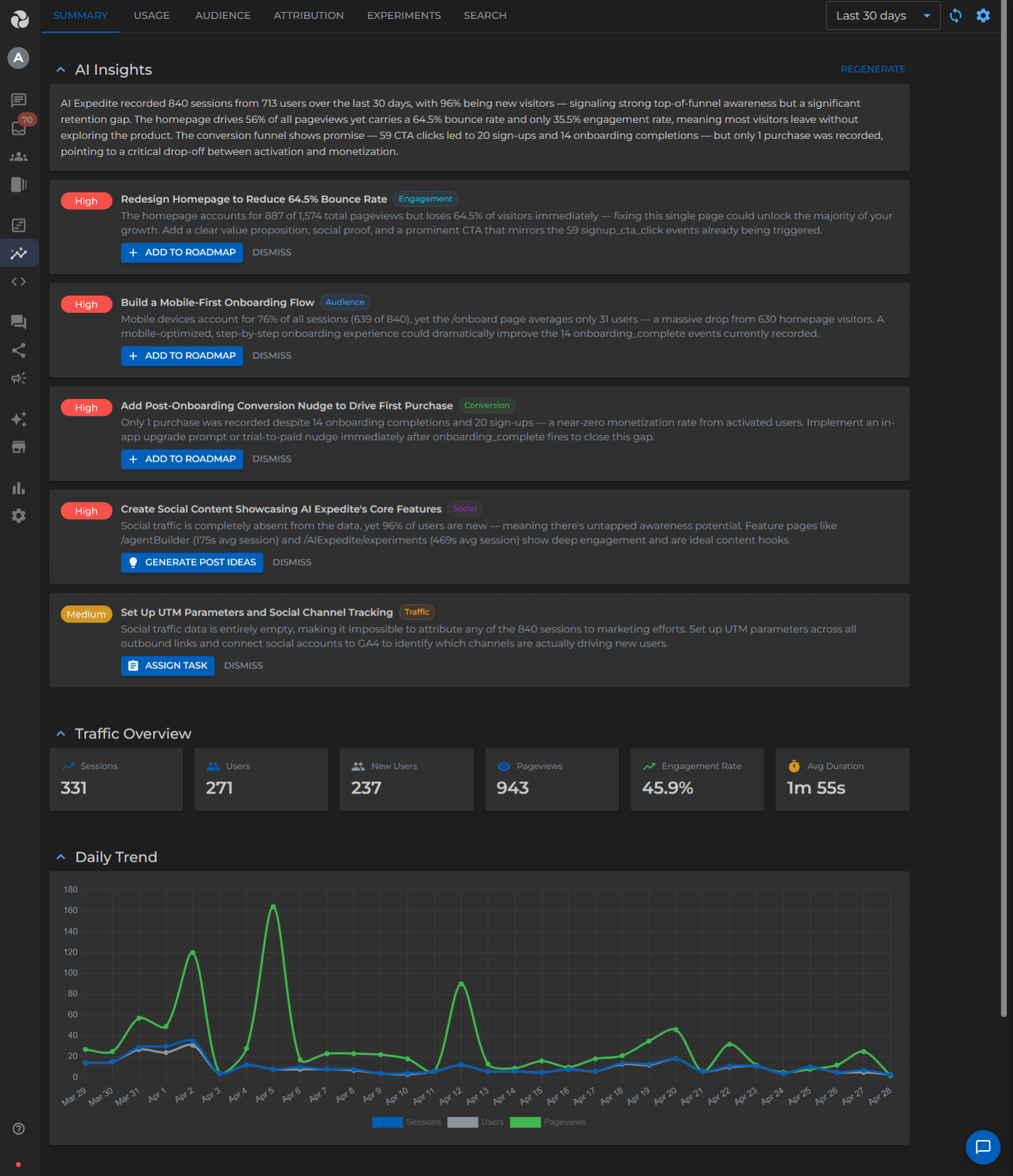 Traffic overview cards summarizing sessions, users, pageviews, engagement rate, and average session duration
